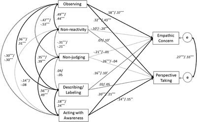 Exploring the Multidimensional Links Between Trait Mindfulness and Trait Empathy